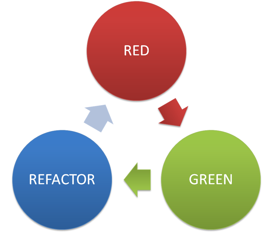The TDD lifecycle