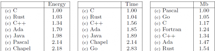 Comparativo de algumas linguagens com relação à utilização de CPU, Energia eMemória