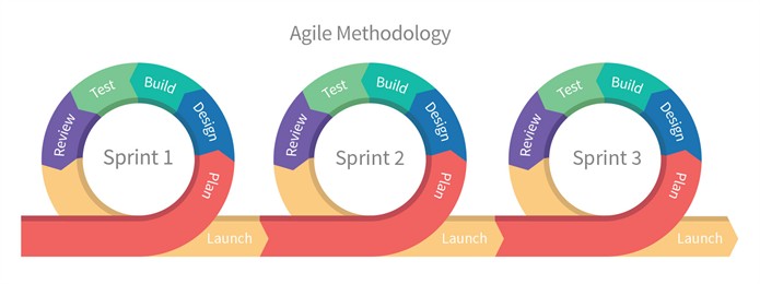 The Agile cycle